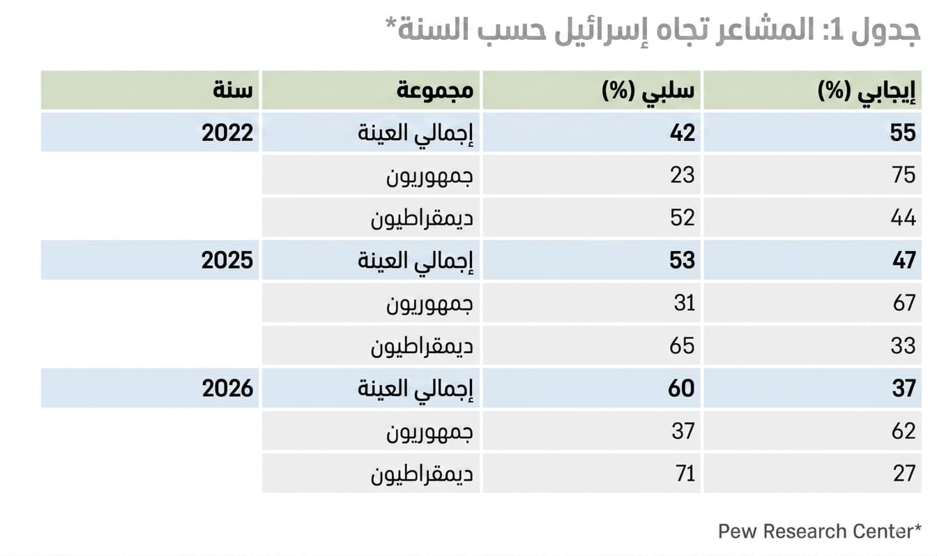 تقرير: تآكل متزايد لمكانة إسرائيل في أميركا… حتى لدى حواضن الدعم التقليدية